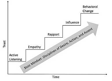 Diagram of the Stoic Mindset