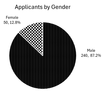Applicants by gender