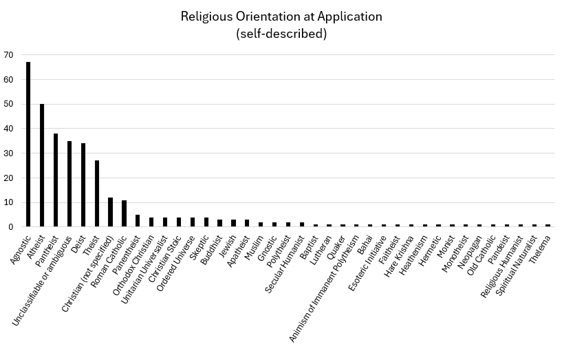 Religious Orientation at Application (self described)