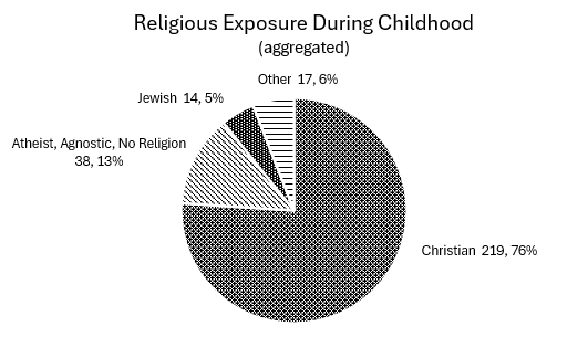 Religious Exposure During Childhood