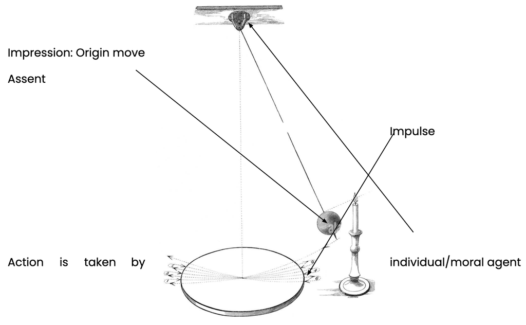 Graphi illustrates the following four points:
Impression (swing begins); Assent or Withholding (suspension point); Impulse (swing continues or adjusts); Action (arc or motion)