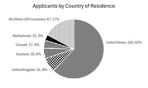 Applicants by Country of Residence