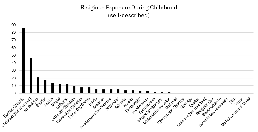 Religious Exposure During Childhood (self described)
