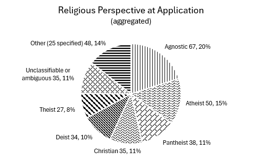 Religious Perspective at Application
