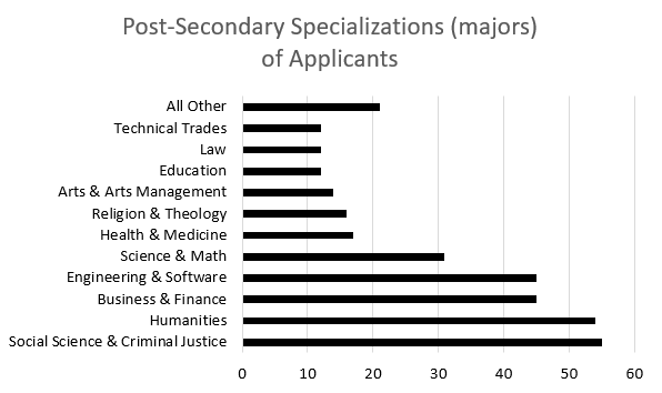 Post-secondary Specialization (majors) of Applicants