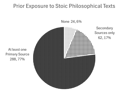 Prior Exposure to Stoic Philosophical Texts