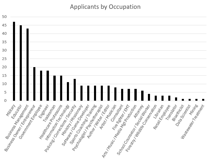 Applicants by Occupation