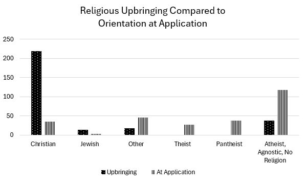 Religious Upbringing Compared to Orientation at Application