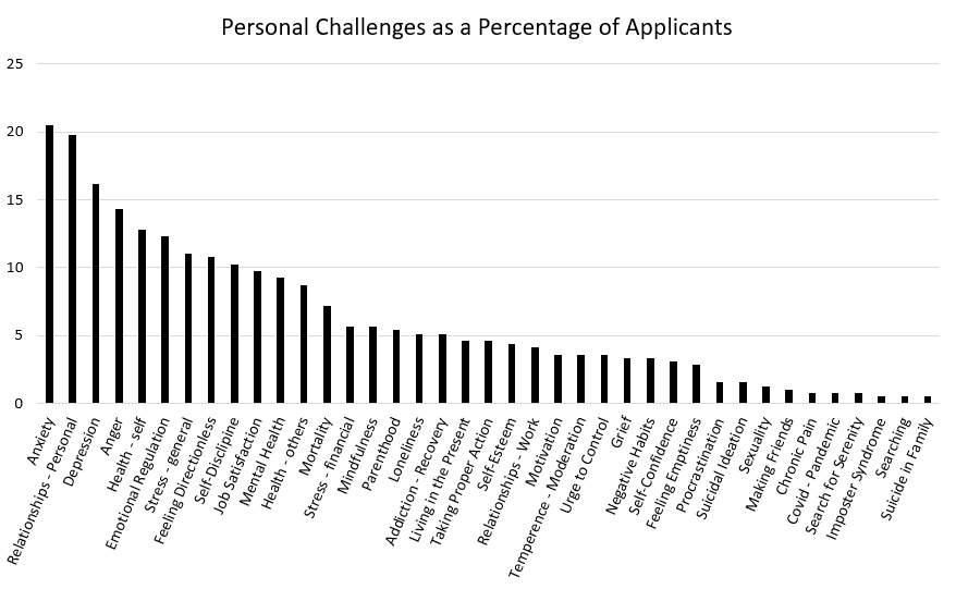 Personal Challenges as a Percentage of Applicants
