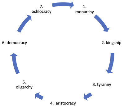 Image: The Polybian Cycle of Political Evolution (anacyclosis)